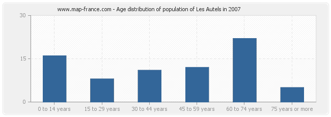 Age distribution of population of Les Autels in 2007
